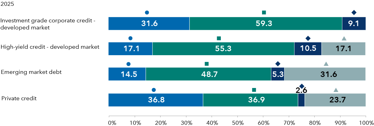 ALT TEXT: Stacked bar chart showing changes to fixed income allocations in 2025. Increases were most prominent in private credit (36.8% of respondents) and developed market investment grade corporate credit (31.6%). Decreases were highest in developed market high yield credit (10.5%) and investment grade credit (9.1%). Just 14.5% of respondents increased emerging market debt exposure. Overall, the majority of respondents maintained existing allocations across all credit sectors.