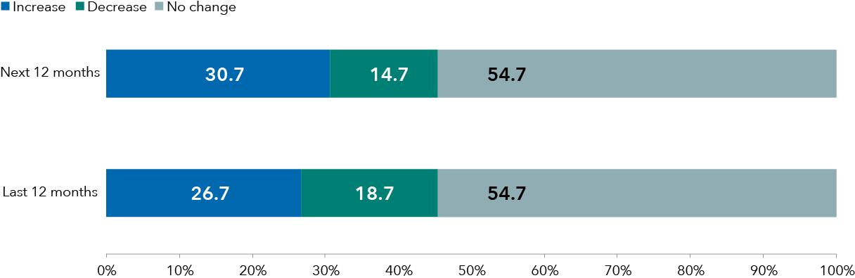 Stacked bar chart showing changes in fixed income allocations. It compares changes to allocations during the last 12 months with expectations for the next 12 months. For the next 12 months, 30.7% of respondents said they expect to increase their allocation to fixed income, 14.7% expect a decrease and the rest expect no change. In the last 12 months, 26.7% increased their allocation,18.7% decreased and the rest reported no change.