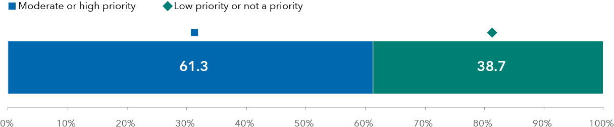 Bar chart showing the extent to which respondents prioritize adjusting the composition of their credit portfolio over the next 12 months. A majority, 61.3%, indicate this is a moderate or high priority, while 38.7% indicate it is a low or no priority.
