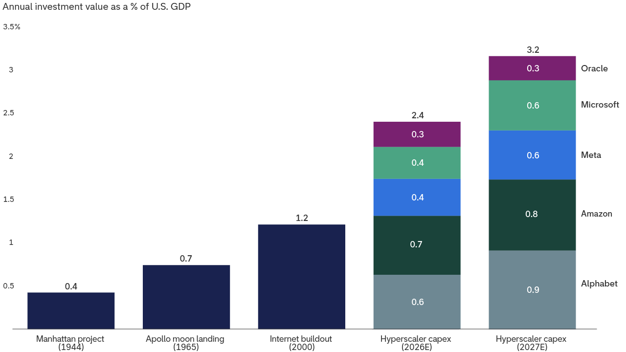 A stacked bar chart comparing estimated 2026 and 2027 hyperscaler capex as a share of U.S. GDP with major historical U.S. technological projects.