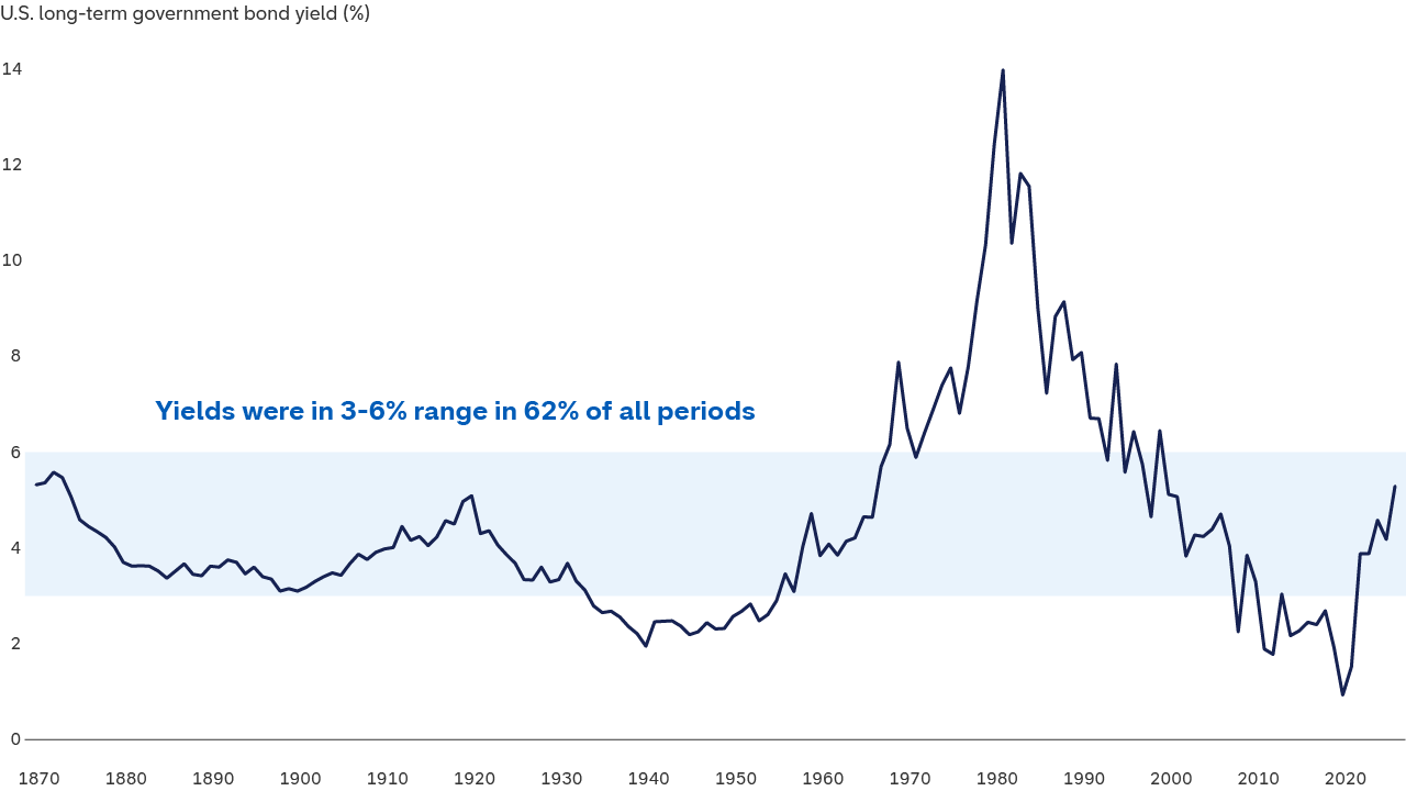 A line chart shows U.S. long-term government bond yields from 1870 through 2026.