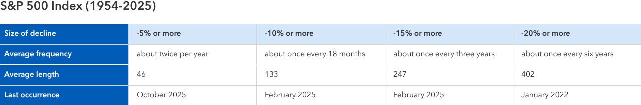 Here is the alt text: Table summarizing S&P 500 declines from 1954 to 2025. Declines of 5% or more occur about twice per year and lasted an average of 46 days, most recently in October 2025. Declines of 10% or more occurred about every 18 months and lasted 133 days on average, last occurring in February 2025. Declines of 15% or more occurred about every three years and lasted 247 days on average, last occurring in February 2025. Declines of 20% or more occurred about every six years and last 402 days on average, last occurring in January 2022.