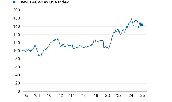 Line chart shows relative dividend yield for MSCI ACWI ex USA, indexed to 100, from 2006 to 2026. MSCI ACWI ex USA rises to about 165 at the end of June, indicating international dividend yields are near 20‑year highs versus the U.S.