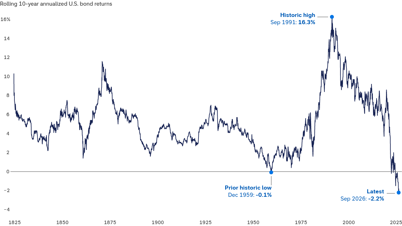 A line chart showing rolling 10-year annualized total returns for long-term U.S. Treasury bonds.
