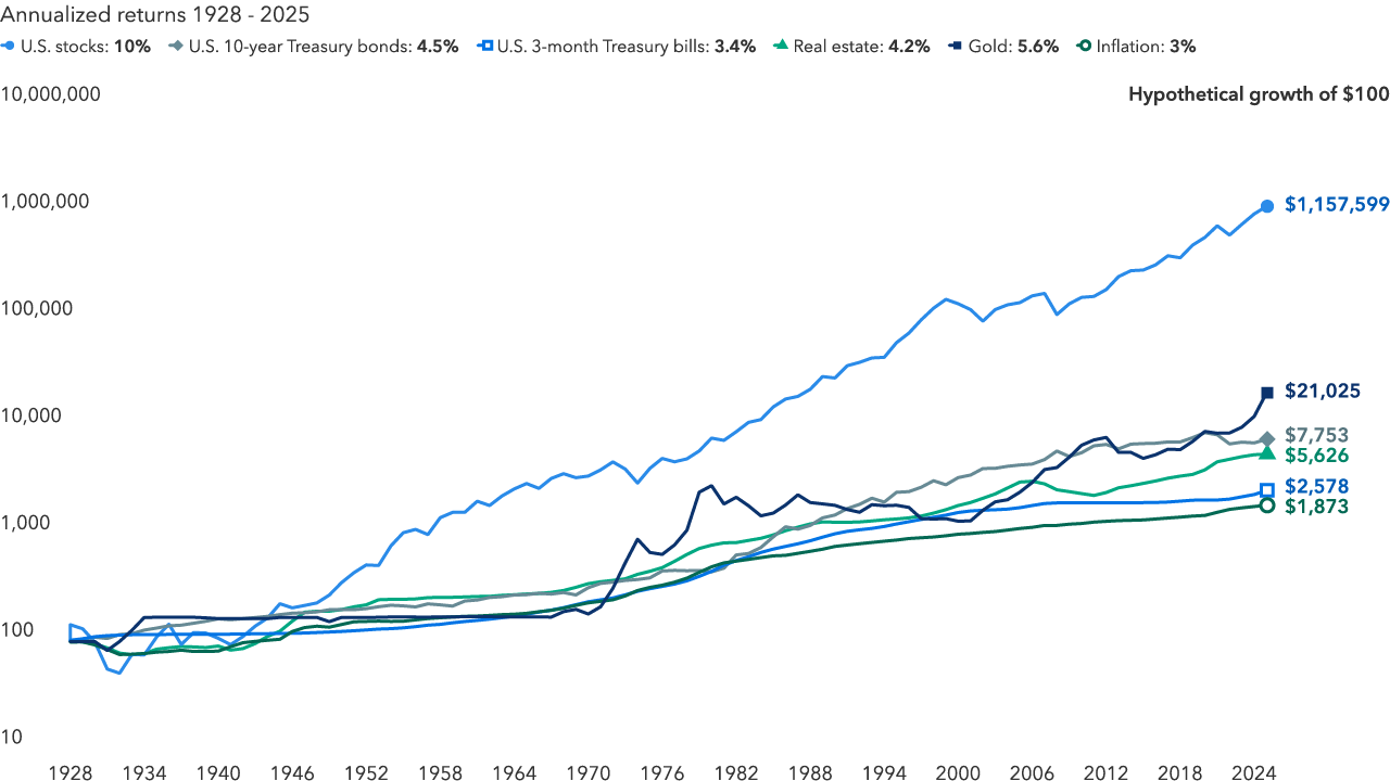 A line chart comparing the growth of a hypothetical $100 investment across major asset classes from 1928 to 2025. U.S. stocks delivered the strongest long-term results, generating a 10.0% annualized return and far outpacing other asset classes. Gold returned 5.6% annually, U.S. 10-year Treasury bonds 4.5%, real estate 4.2%, U.S. 3-month Treasury bills 3.4%, and inflation averaged 3.0% per year.