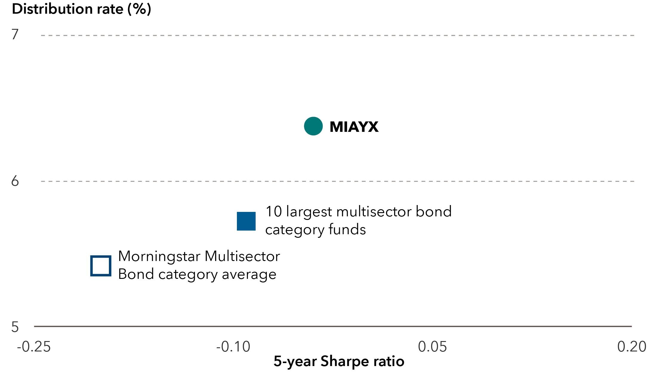 This chart shows the 5-year Sharpe ratio and 12 month distribution rate of the American Funds Multi-Sector Income Fund, the average of the 10 largest Morningstar multisector bond category funds, and the Morningstar Multisector Bond category average. American Funds Multi-Sector Income Fund has a Sharpe ratio of -0.04 and a distribution rate of 6.37%. The 10 largest Morningstar multisector bond category funds has a Sharpe ratio of -0.09 and a distribution rate of 5.72%. The Morningstar multisector Bond category average has a Sharpe ratio of -0.20 and a distribution rate of 5.41%.