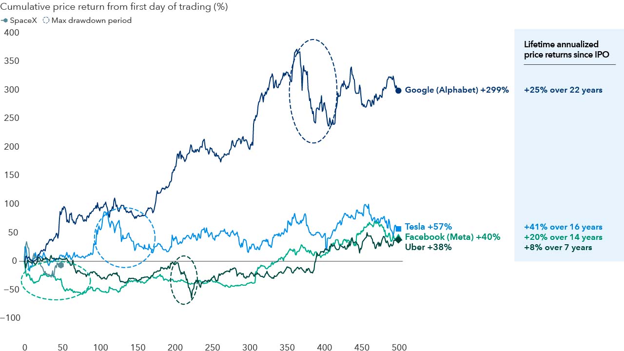 Major-tech-IPOs-early-performance