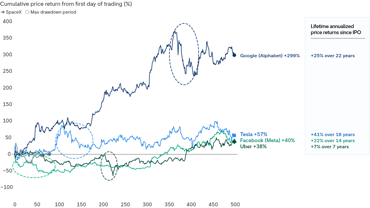 A line chart shows cumulative price returns during the first 500 days following the IPO or direct listing for several technology companies. Results vary widely over this period, with some companies falling sharply before stabilizing and others rising more steadily. A table alongside the chart shows that longer-term outcomes differ significantly, with lifetime annualized returns ranging from roughly 8 percent to 41 percent.
