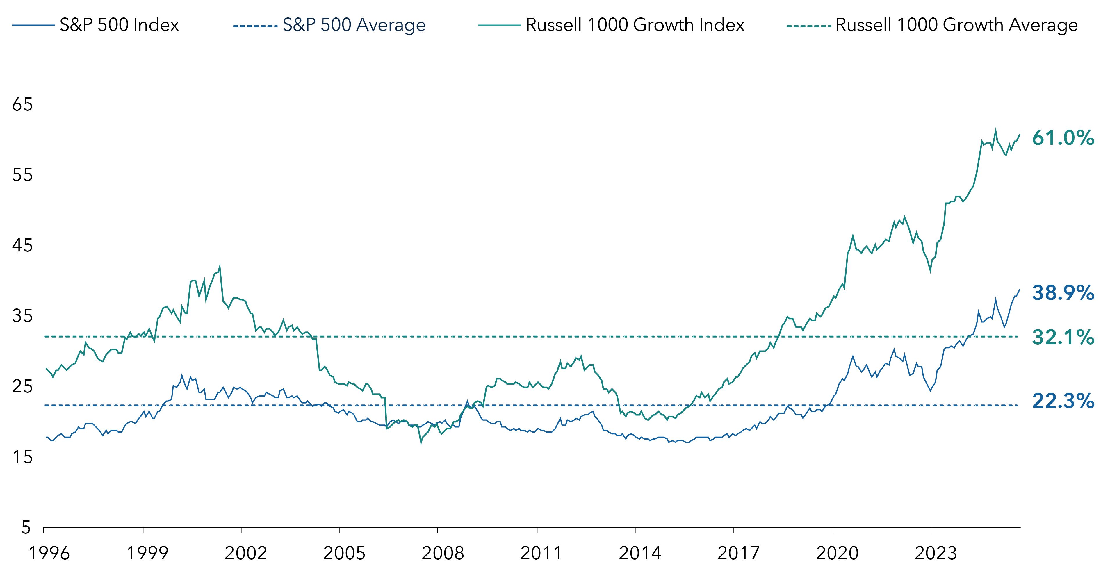 Chart depicting equity concentration in the top 10 companies of the S&P 500 Index and Russell 1000 Growth Index and the average equity concentration in the top 10 companies for the S&P 500 Index and Russell 1000 Growth Index. The chart shows an increase in the concentrations in both the S&P 500 Index and the Russell 1000 Growth Index, with the current concentration equaling 38.9% in the S&P 500 Index and 61.0% in the Russell 1000 Growth Index. The average for the S&P 500 Index is 22.3% and the average for the Russell 1000 Growth Index is 32.1%.