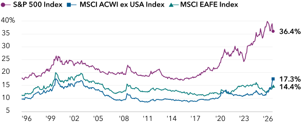 A line chart shows the percentage of market capitalization held by the top 10 companies in the S&P 500, MSCI ACWI ex USA and MSCI EAFE indexes from 1996 to 2026. The chart highlights increasing concentration over time, with notable peaks and troughs, with S&P 500 peak near 40% and MSCI ACWI ex USA and MSCI EAFE near 20% and 15%, respectively.