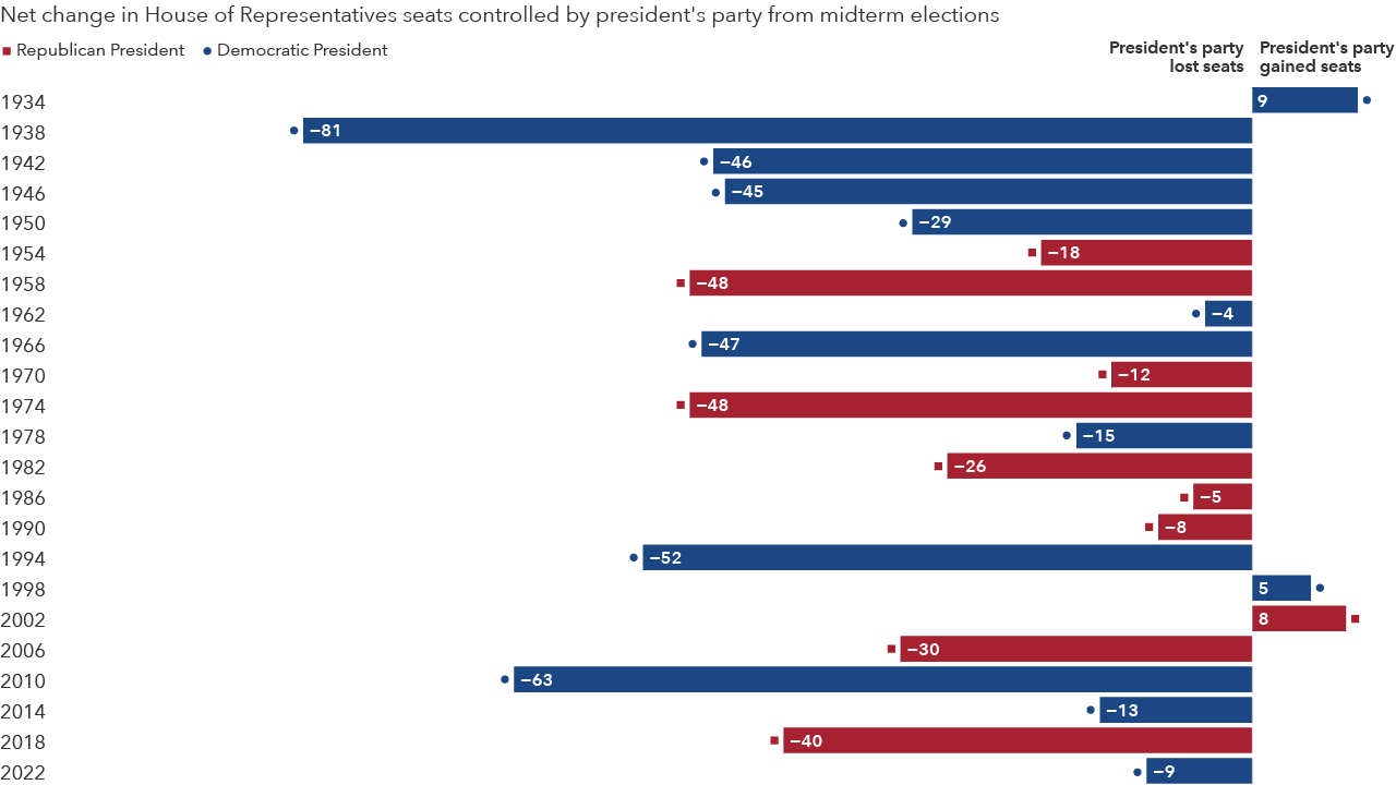 A vertical bar chart showing the number of U.S. House of Representative seats gained or lost during midterm elections from 1934-2022. Notably, the incumbent has lost seats in all midterm elections with the exception of 3.