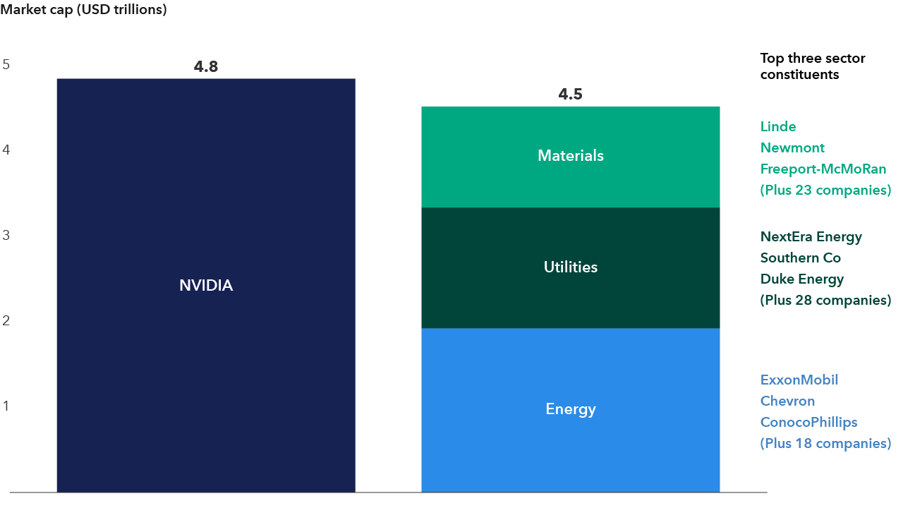 A bar chart which compares the market caps of the single company NVIDIA with the combined market cap of the S&P 500 energy, utilities and materials sectors.