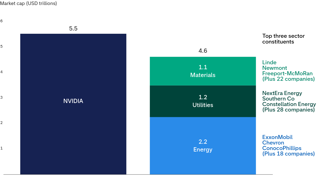 A bar chart which compares the market caps of the single company NVIDIA with the combined market cap of the S&P 500 energy, utilities and materials sectors.
