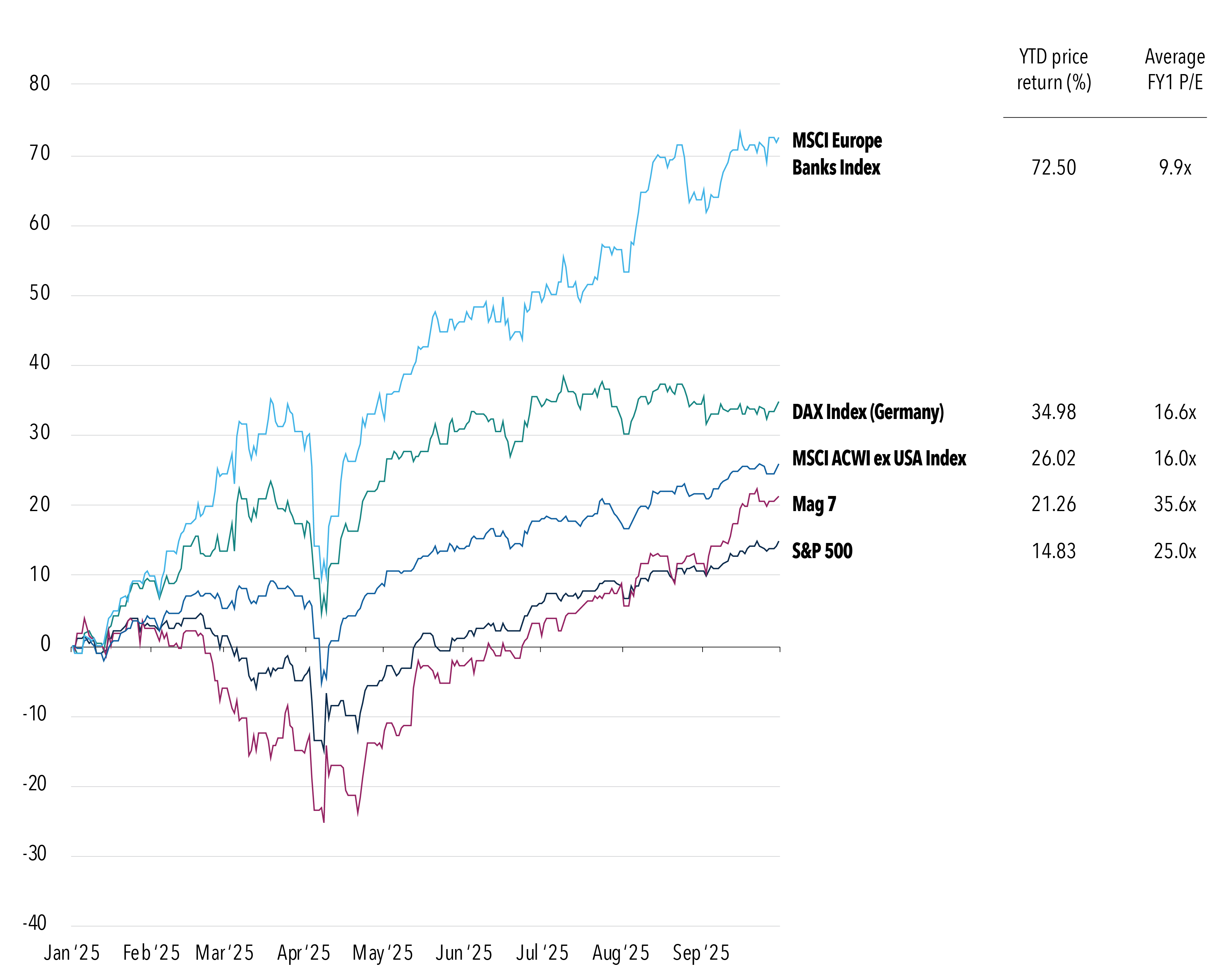 Chart depicting percentage year-to-date cumulative returns, as of September 30, 2025, of the MSCI Europe Banks Index, the DAX Index (Germany), the MSCI ACWI ex-USA Index, the Magnificent 7 stocks and the S&P 500 Index. The year-to-date percentage price return for the MSCI Europe Banks Index is 72.50% and the average one-year forward price-to-earnings ratio is 9.9x. The year-to-date percentage price return for the DAX Index (Germany) is 34.98% the average one-year forward price-to-earnings ratio is 16.6x. The year-to-date percentage price return for the MSCI ACWI ex-USA Index is 26.02%, the average one-year forward price-to-earnings ratio is 16.0x. The year-to-date percentage price return for the Magnificent 7 stocks is 21.26%, the average one-year forward price-to-earnings ratio is 35.6x. The year-to-date percentage price return for the S&P 500 Index is 14.83%, the average one-year forward price-to-earnings ratio is 25.0x.