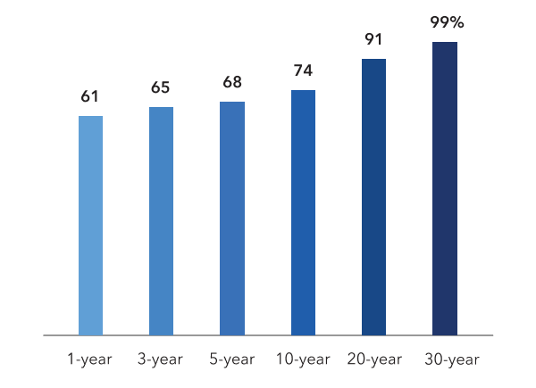 A series of bar charts shows the rolling monthly success rates for Capital Group's global equity funds. For 1-year, 3-year, 5-year, 10-year, 20-year and 30-year periods, Capital Group's global equity funds had rolling monthly success rates of 61%, 65%, 68%, 74%, 91% and 99%, respectively.