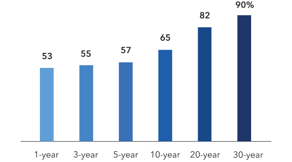 A series of bar charts show the rolling monthly success rates for Capital Group's U.S. equity funds. For 1-year, 3-year, 5-year, 10-year, 20-year and 30-year periods, Capital Group's U.S. equity funds had rolling monthly success rates of 53%, 55%, 57%, 65%, 82% and 90%, respectively.