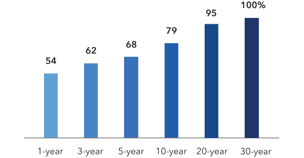 A series of bar charts shows the rolling monthly success rates for Capital Group's international equity funds. For 1-year, 3-year, 5-year, 10-year, 20-year and 30-year periods, Capital Group's international equity funds had rolling monthly success rates of 54%, 62%, 68%, 79%, 95% and 100%, respectively.