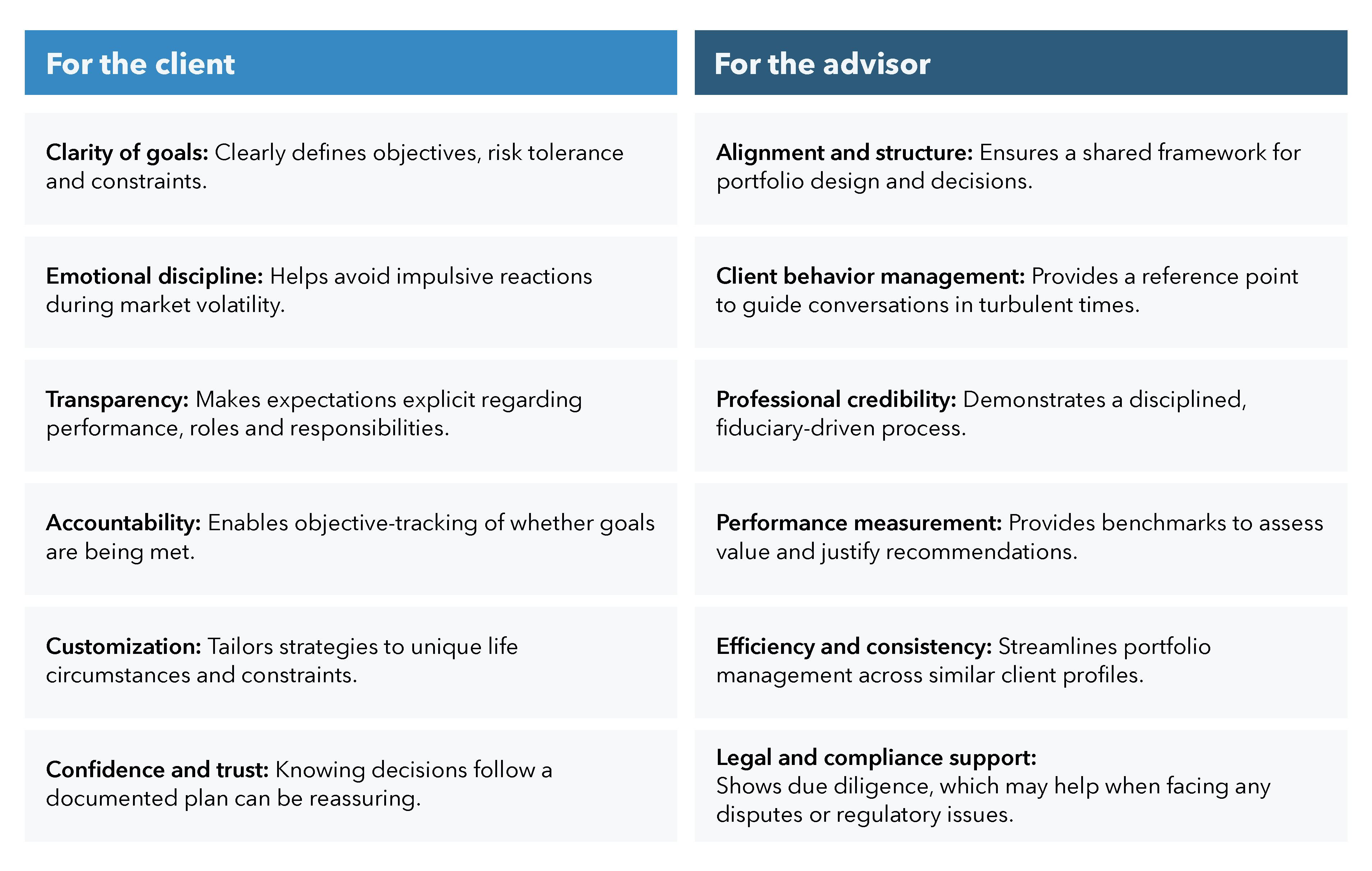 This table shows the potential benefits of an IPS for the client and for the advisor. The potential benefits to the client include the following. Clarity of goals: Clearly defines objectives, risk tolerance and constraints. Emotional discipline: Helps avoid impulsive reactions during market volatility. Accountability: Enables objective-tracking of whether goals are being met. Customization: Tailors strategies to unique life circumstances and constraints. Confidence and trust: Knowing decisions follow a documented plan can be reassuring. The potential benefits to the advisor include the following. Alignment and structure: Ensures a shared framework for portfolio designs and decisions. Client behavior management: Provides a reference point to guide conversations in turbulent times. Professional credibility: Demonstrates a disciplined, fiduciary-driven process. Performance measurement: Provides benchmarks to assess value and justify recommendations. Efficiency and consistency: Streamlines portfolio management across similar client profiles. Legal and compliance support: Shows due diligence which may help when facing any disputes of regulatory issues.