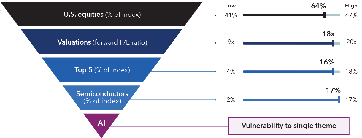 Graphic compares concentration risks in the MSCI All Country World Index (ACWI). On the left, an inverted funnel titled “Passive market risks are stacked — MSCI All Country World Index (ACWI)” shows five layers representing different dimensions of market concentration: U.S. equities as a percentage of the index, valuations based on forward price-to-earnings ratio, top 5 as a percentage of the index, semiconductors as a percentage of the index and AI at the narrow tip. On the right, horizontal range bars compare current levels to historical  ranges: U.S. equities are currently 64% versus a 41% to 67% range, forward P/E is 18x versus 9x to 20x, top five holdings represent 16% versus 4% to 18%, and semiconductors represent 17% versus 2% to 17%. A callout box attached to the tip of the inverted pyramid at the bottom reads: “Vulnerability to single theme,” emphasizes how market concentration has increased across multiple dimensions.