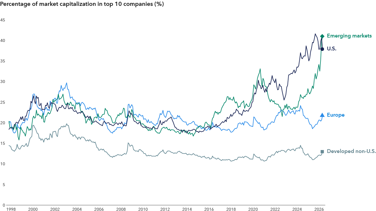 A line chart shows top‑10 stock concentration across major global equity indexes from 1998 to 2026, including the S&P 500, MSCI World ex USA, MSCI Emerging Markets, and MSCI Europe. Concentration across all indexes has trended upward since the mid‑2010s, with sharp increases since 2022 in the S&P 500 and MSCI Emerging Markets Indexes.