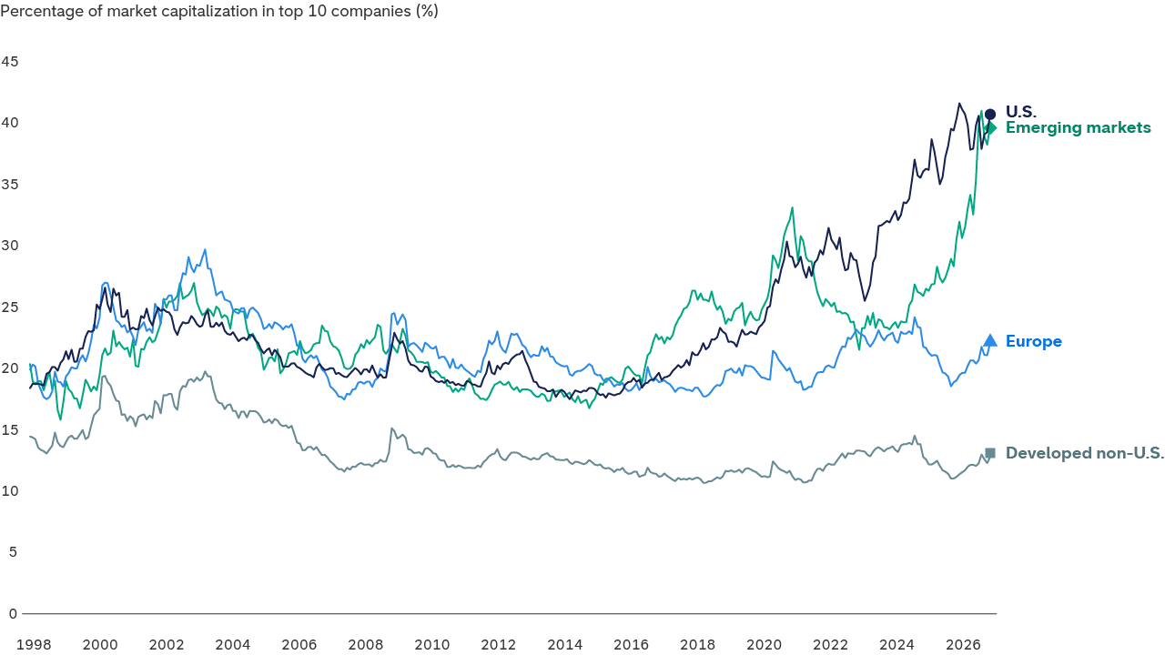 A line chart shows top 10 stock concentration across major global equity indexes from 1998 to 2026, including the S&P 500, MSCI World ex USA, MSCI Emerging Markets and MSCI Europe. Concentration across all indexes has trended upward since the mid‑2010s, with sharp increases since 2022 in the S&P 500 and MSCI Emerging Markets Indexes.