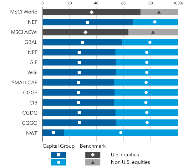 A series of stacked bar charts compares U S and non‑U S equity exposure across Capital Group mutual funds and ETFs with the MSCI World Index and MSCI All Country World Index (ACWI). With the exception of NEF and NWF, the exhibit highlights that Capital Group funds typically have a more balanced allocation than the benchmarks, with a near even exposure to U S and non‑U S equities.