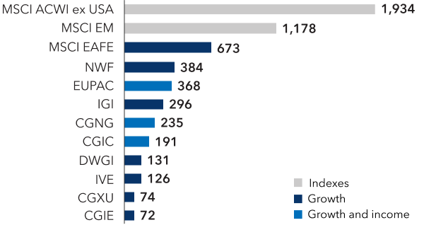 A horizontal bar chart shows the number of holdings for growth funds, growth-and-income funds and indexes. American Funds and ETFs had greater selectivity than their prospectus benchmarks. NWF had the most holdings, with 384 companies. CGIE had the lowest holdings at 72 companies. Of the indexes, MSCI ACWI ex USA has the highest holdings in 1,934 companies, and MSCI EAFE has the lowest holdings, at 673 companies.