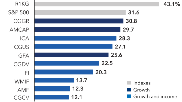 A horizontal bar chart shows the percentage weight of growth funds, growth-and-income funds and indexes in Magnificent 7 stocks. All American Funds and ETFs had a lower concentration than their prospectus benchmarks, with CGGR having the highest fund concentration in the Magnificent 7 at 30.8%. Of the indexes, Russell 1000 Growth had the highest concentration in the Magnificent 7 at 43.1%.