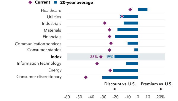 Horizontal bar chart compares current forward P/E ratios with 20‑year averages for sectors relative to the U.S. market. Healthcare trades at a premium to the U.S., while most other sectors—utilities, industrials, materials, financials, communication services, consumer staples, information technology, energy, and consumer discretionary—trade at discounts. Consumer discretionary shows the deepest discount. The overall index trades at an approximate 32% discount versus the U.S., compared with a long‑term average discount of about 20%.