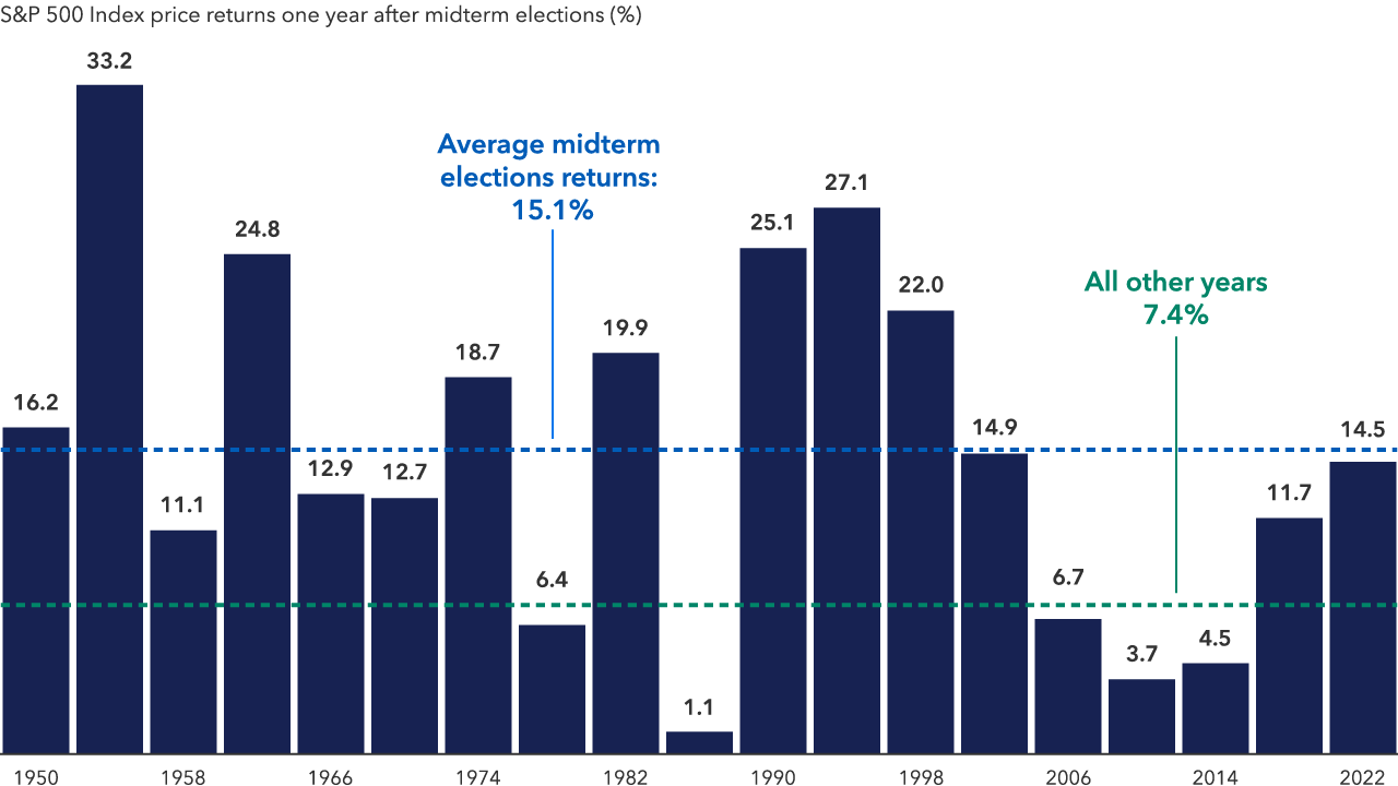 A horizontal bar chart showing the one‑year returns of the S&P 500 following every U.S. midterm election from 1950 through 2023. The chart highlights that there has not been a single negative one‑year return after any midterm election during this period.