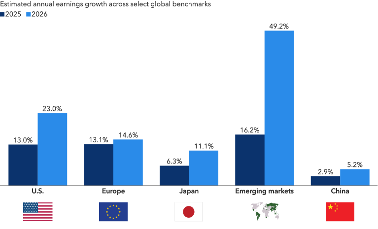 A series of vertical bars shows annual earnings growth for 2025 and estimates for 2026 across the United States, Europe, Japan, Emerging markets and China. Estimates for 2026 range from 49.2% earnings growth for emerging markets to 5.2% for China.