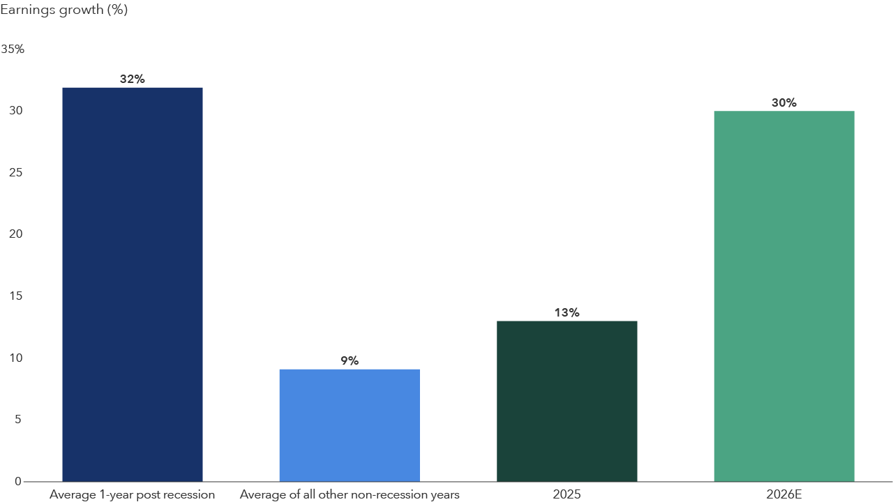 A bar chart showing the S&P 500 indexes 2026 earnings growth estimate of 30% exceeds the 9% average for non-recession years and is more comparable to the 32% average gain in the first year following a recession.