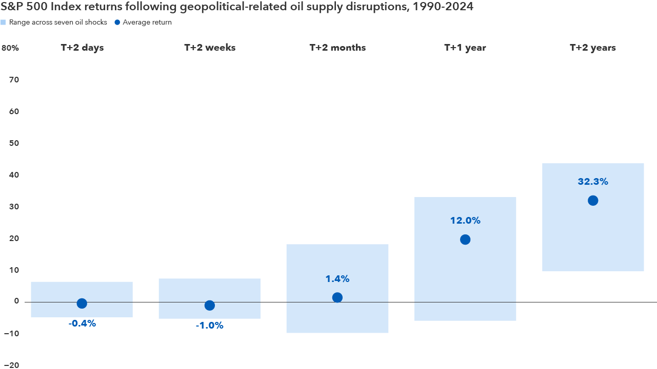 A dot and range chart shows S&P 500 Index returns following geopolitical‑related oil supply disruptions from 1990 to 2026 at multiple horizons. Average returns are slightly negative after two days and two weeks, turn modestly positive after two months, rise to about 12 percent after one year, and increase to roughly 32 percent after two years. Shaded ranges indicate wide variation across individual events, with dispersion narrowing and returns skewing negative at shorter horizons, while broadening with more positive skew at longer horizons.