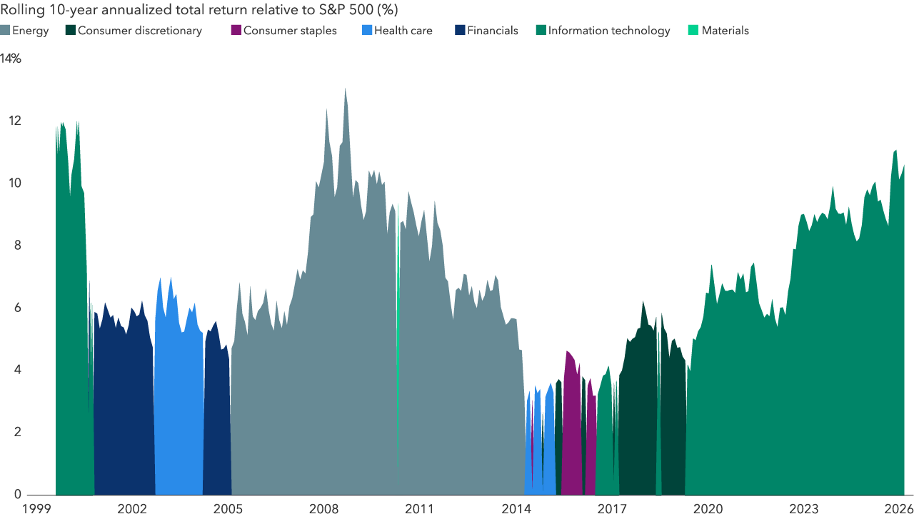 A stacked area chart showing the S&P 500 sector with the highest rolling 10-year annualized return relative to the index from 1999 to 2026. Sector leadership has often persisted for extended periods, with information technology and energy leading for much of the period shown. More defensive sectors, including health care and consumer staples, held leadership positions for shorter spans before leadership shifted to other sectors.
