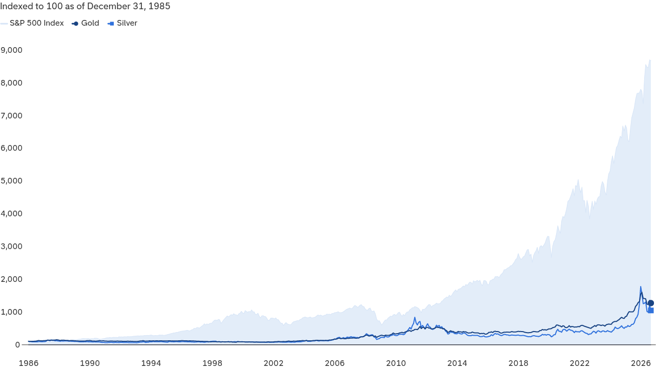 A line chart comparing indexed total returns for the S&P 500 and indexed price returns for gold and silver, based to 100 on December 31, 1985. Over longer time horizons, the S&P 500 shows higher cumulative returns than gold and silver.