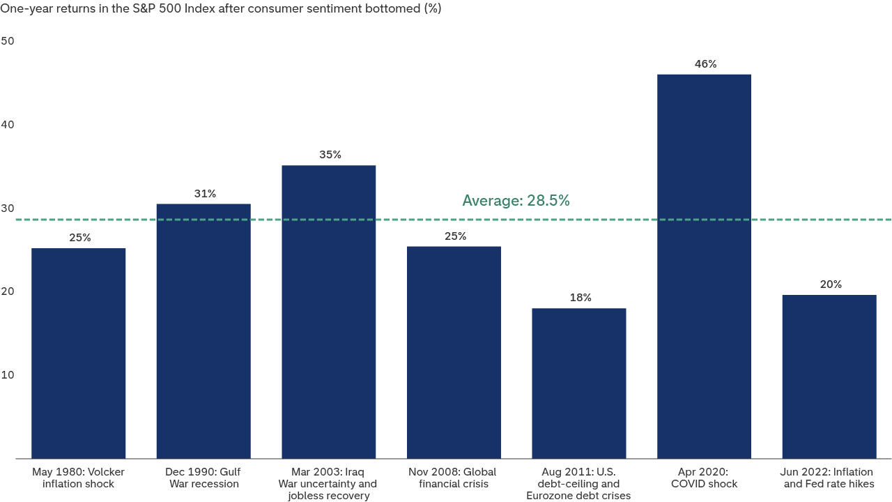 A series of vertical bars shows S&P 500 Index total returns one year after selected consumer sentiment cycle lows, including periods such as the 1980 inflation shock, the 2008 global financial crisis, and the 2020 COVID shock. Returns across the examples range from about 18 percent to 46 percent, with an average near 28.5 percent.