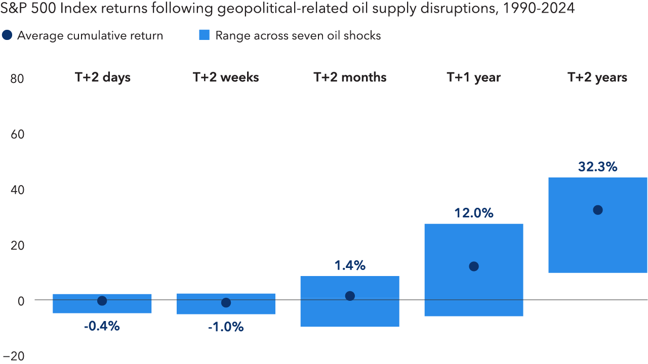  A dot and range chart shows S&P 500 Index returns following geopolitical‑related oil supply disruptions from 1990 to 2024 at multiple horizons. Average returns are slightly negative after two days and two weeks, turn modestly positive after two months, rise to about 12% after one year, and increase to roughly 32% after two years. Shaded ranges indicate wide variation across individual events, with dispersion narrowing and returns skewing negative at shorter horizons, while broadening with a more positive skew at longer horizons.