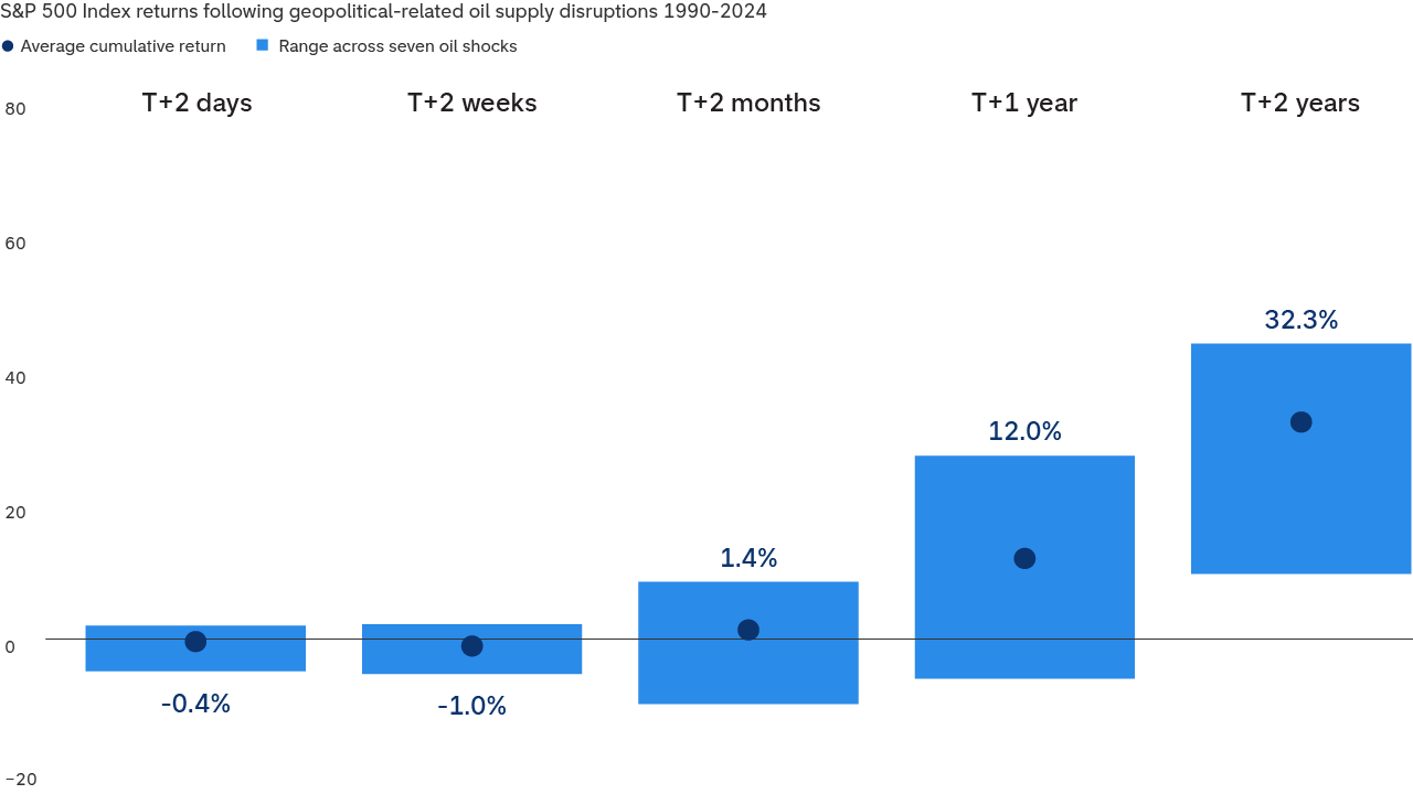  A dot and range chart shows S&P 500 Index returns following geopolitical‑related oil supply disruptions from 1990 to 2024 at multiple horizons. Average returns are slightly negative after two days and two weeks, turn modestly positive after two months, rise to about 12% after one year, and increase to roughly 32% after two years. Shaded ranges indicate wide variation across individual events, with dispersion narrowing and returns skewing negative at shorter horizons, while broadening with a more positive skew at longer horizons.