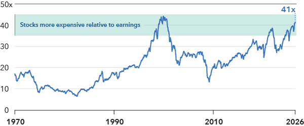 Line chart shows the S&P 500 cyclically adjusted price-to-earnings (CAPE) ratio from 1970 through 2026. The CAPE ratio fluctuates between roughly 7 times and 45 times earnings over the period, reaching notable peaks around the late 1990s technology bubble (above 40) and again in recent years. A shaded band between approximately 35 times and 45 times earnings highlights historically elevated  valuation levels. After declining to singledigit levels in the 1970s and recovering through the 1980s and 1990s, the CAPE ratio surged during the dot-com era, fell in the early 2000s, and then trended higher over the past decade. The most recent reading is around 40, placing the S&P 500 near the upper end of its historical valuation range.