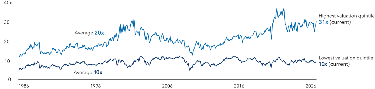 A line chart shows data from 1985 to June 30, 2026. The y-axis represents valuation multiples from 0 to 40 times forward price-to-earnings. One line shows the highest valuation quintile, averaging 20x since the mid-1980s and currently at 31x. Another line shows the lowest valuation quintile, averaging 10x since the mid-1980s and currently at 10x. The chart highlights that valuation multiples for the highest quintile have risen significantly over time, especially around 2000 and 2021, while the lowest quintile has remained relatively stable. The chart illustrates the widening gap between high- and low-valuation stocks.