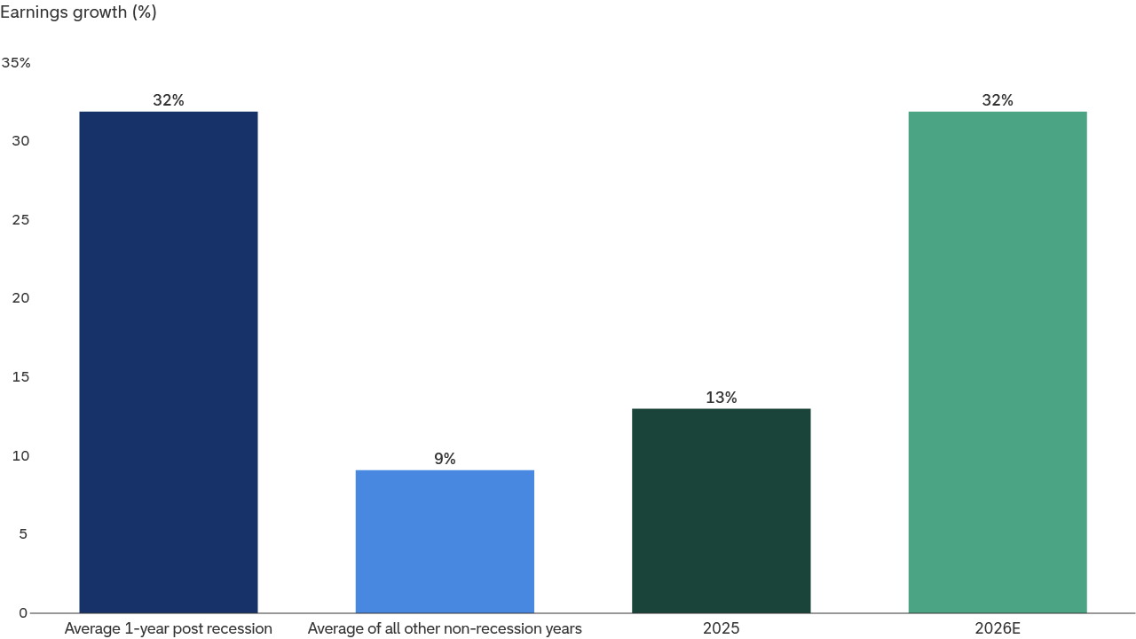 A bar chart showing the S&P 500 indexes 2026 earnings growth estimate of 32% exceeds the 9% average for non-recession years and is more comparable to the 32% average gain in the first year following a recession.