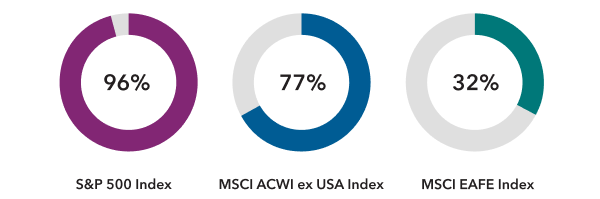 A series of pie charts shows how much of the S&P 500, MSCI ACWI ex USA and MSCI EAFE indexes top 10 holdings are composed of the information technology, consumer discretionary and communication services sectors. S&P 500 Index has the highest composition at 96%, MSCI EAFE Index has the lowest composition at 32%, and MSCI ACWI ex USA Index falls in-between the two at 77%.