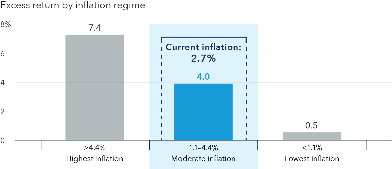 Bar charts depict rising value excess return as inflation rises. From 1927–2020, excess returns for value were 0.5% for the lowest inflation regimes (less than 1.1%), 4.0% for moderate inflation regimes (1.1% to 4.4% ) and 7.4% for highest inflation regimes (greater than 4.4%). Current inflation is at 2.7% as of December 2025, which fits into the moderate inflation regime. 
