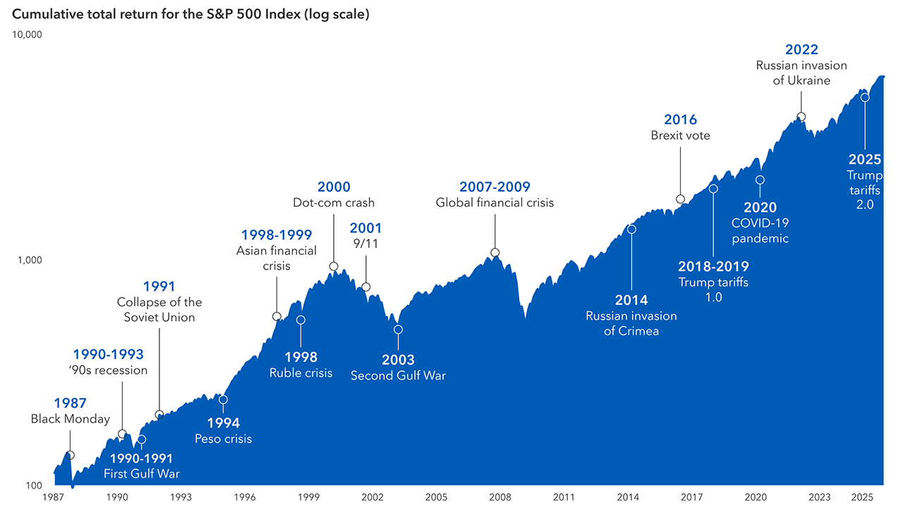 A mountain chart presents a long-term view of the S&P 500 Index’s cumulative total returns from January 1, 1987, through December 31, 2025, indexed to a starting value of 100. The chart is plotted on a logarithmic scale to better visualize percentage changes over time. It highlights the market’s performance across more than three decades, marking key global and economic crises along the timeline. These include events such as Black Monday (1987), the Gulf Wars, the collapse of the Soviet Union, the dot-com bubble burst, 9/11, the global financial crisis (2007 to 2009), Brexit, the COVID-19 pandemic, and the Russian invasions of Crimea (2014) and Ukraine (2022). Each event is marked along the timeline to show how the market reacted during and after these periods. Despite significant downturns during crises, the overall trajectory of the S&P 500 has trended upward.