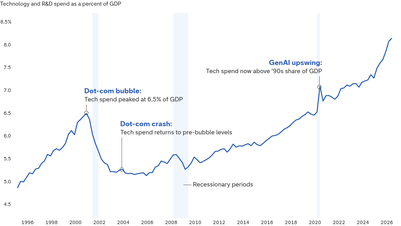 A line chart which shows U.S. technology and R&D spending as a percentage of GDP from 1995 to 2025. In 2020, spending surpassed the dot-com peak of 6.5% and has since grown to 7.7%, driven by increased investment in generative AI.