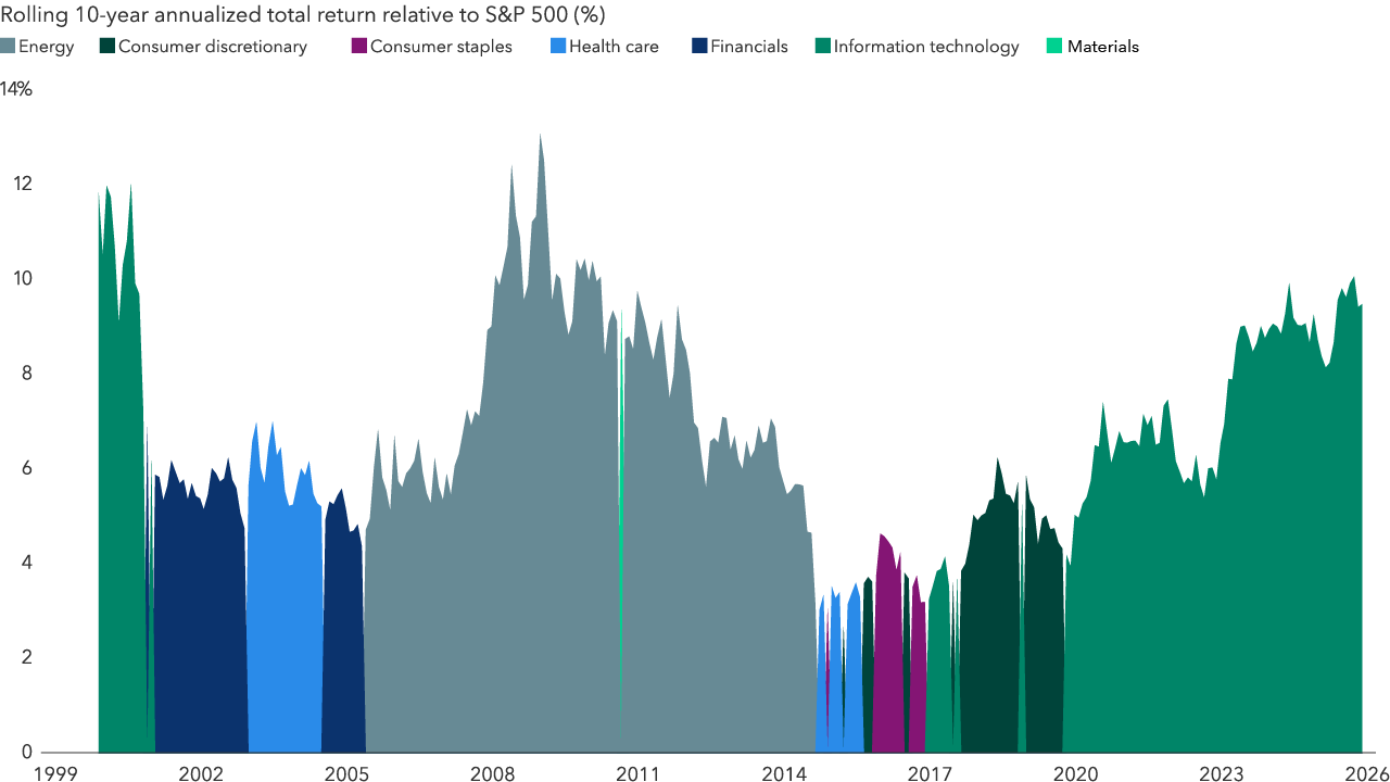 Tech_dominates_today_but_history_shows_leadership_changes