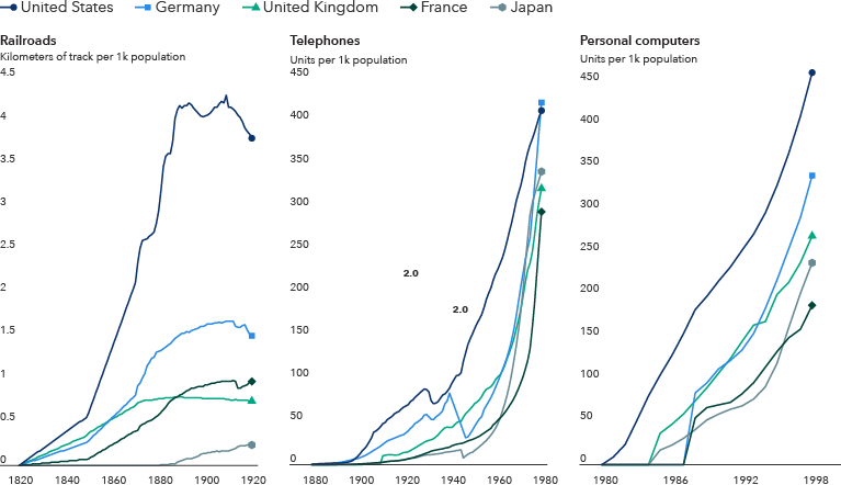 Three line charts compare adoption rates of railroads, telephones and personal computers in the United States, Germany, the United Kingdom, France and Japan. The United States was among the earliest adopters in all three technologies and maintained higher per-capita adoption rates than most peers for much of each period shown.