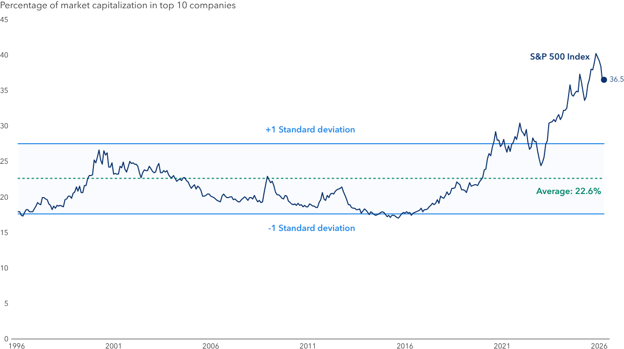 A line chart showing the share of S&P 500 market capitalization held by the top 10 companies in the index. The share has increased sharply in recent years and is currently at 36.5%, well above its long term average of 22.6%, pointing to significant market concentration.