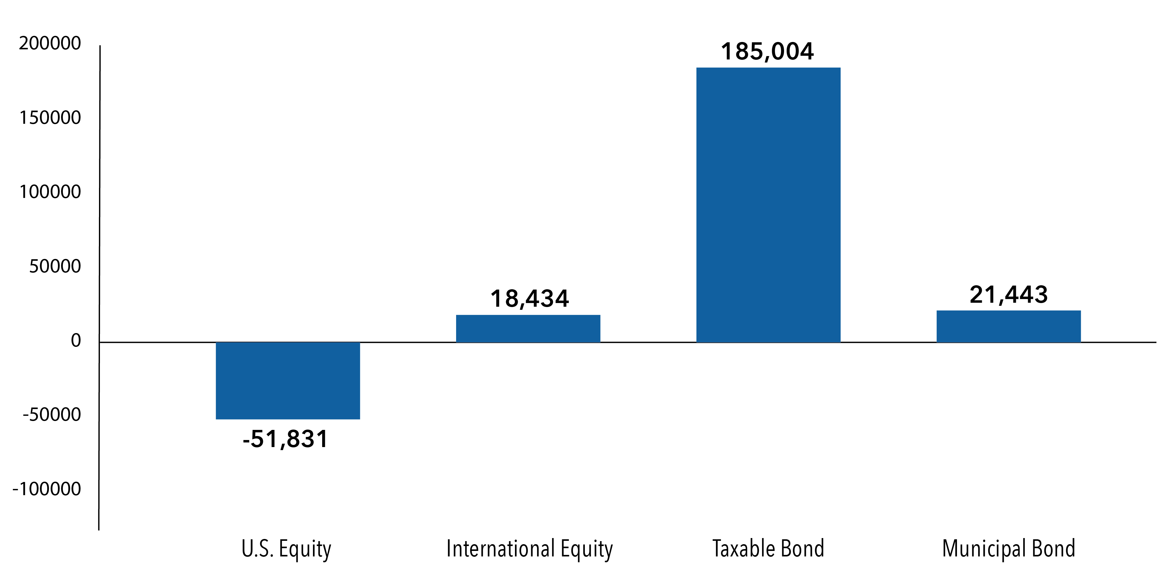 Chart depicting the total net fund flows as September 30, 2025 for US Equity, International Equity, Taxable Bonds and Municipal bonds. The total net fund flows for US Equity were negative $51.8 billion. The total net fund flows for International Equity were $18.4 billion. The total net fund flows for Taxable Bonds were $185.0 billion. The total net fund flows for Municipal bonds were $21.4 billion.