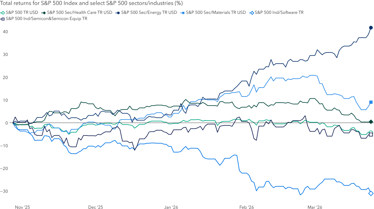 Line chart shows total returns for the S&P 500 Index and select S&P 500 sectors and industries from November 2025 through March 2026. The S&P 500 Index trends slightly downward, similar to the semiconductor and semiconductor equipment sector, with returns of roughly negative 5%. The energy and materials sectors rise more than the other industries shown, with energy at nearly 45% and materials at roughly 10% in total returns. The health care sector trends upward until March 2026 and levels off at roughly 0% total return. The software sector declines over the period and ends with total returns of roughly negative 30%.